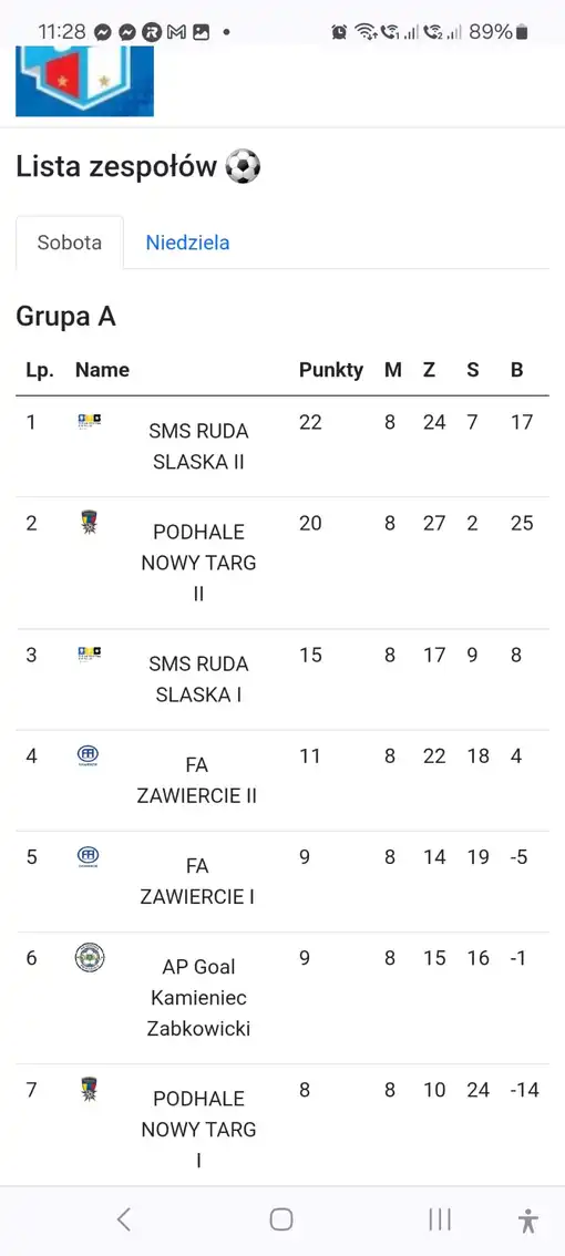 Lista zespołów z Grupy A turnieju piłkarskiego z wynikami punktowymi. Na pierwszym miejscu SMS Ruda Śląska II (22 punkty), na drugim Podhale Nowy Targ II (20 punktów), a na trzecim SMS Ruda Śląska I (15 punktów). Kolejne drużyny to FA Zawiercie II, FA Zawiercie I, AP Goal Kamieniec Ząbkowicki, oraz Podhale Nowy Targ I. Widoczny podział na sobotę i niedzielę.